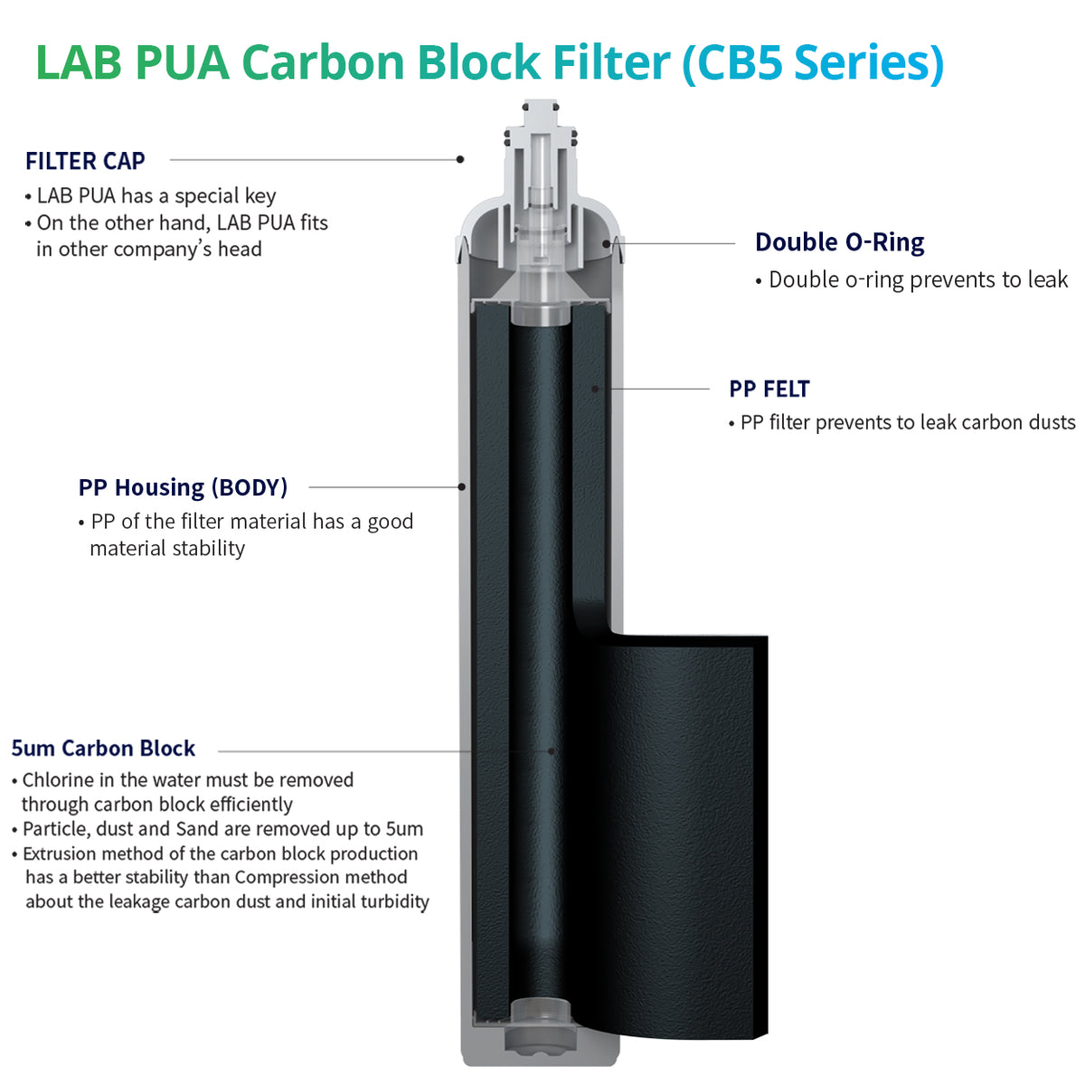 Lab Pua Twin Header series Sediment with Pure Carbon Block